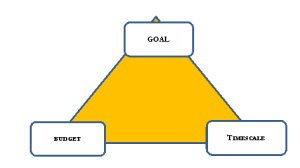 Triple Constraint