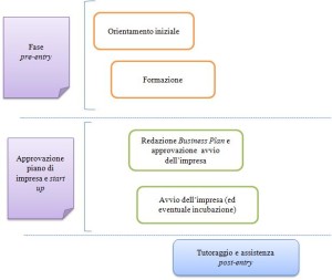 Approccio tradizionale alla creazione di impresa nella programmazione FSE