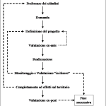 Investimenti pubblici: ciclo del progetto