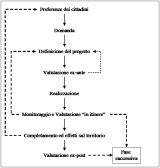 Investimenti pubblici: ciclo del progetto