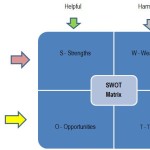 SWOT Matrix