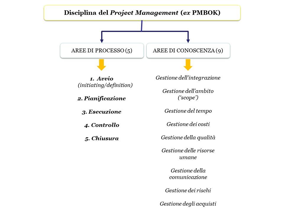 Appunti su alcuni elementi basilari del Project Management - Bonetti For  Reforms